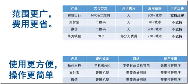 和包出行應用範圍廣 操作更方便